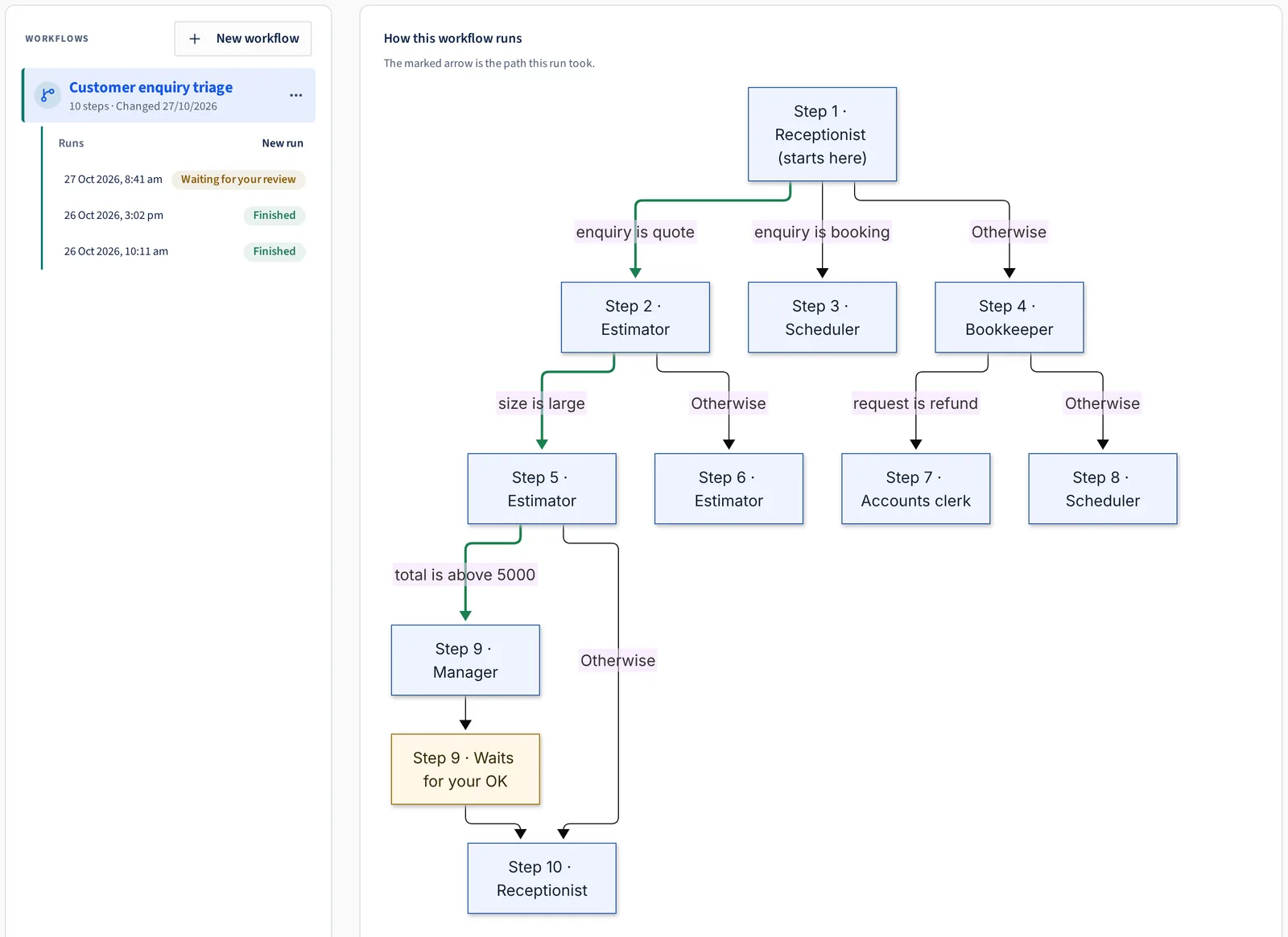 Screenshot of a ten-step workflow run, waiting for your review. Beside the workflow’s recent runs, a drawing of every step marks in green the path this run took: from the Receptionist, through two Estimator steps, to the Manager, where it waits for your OK before the last step.
